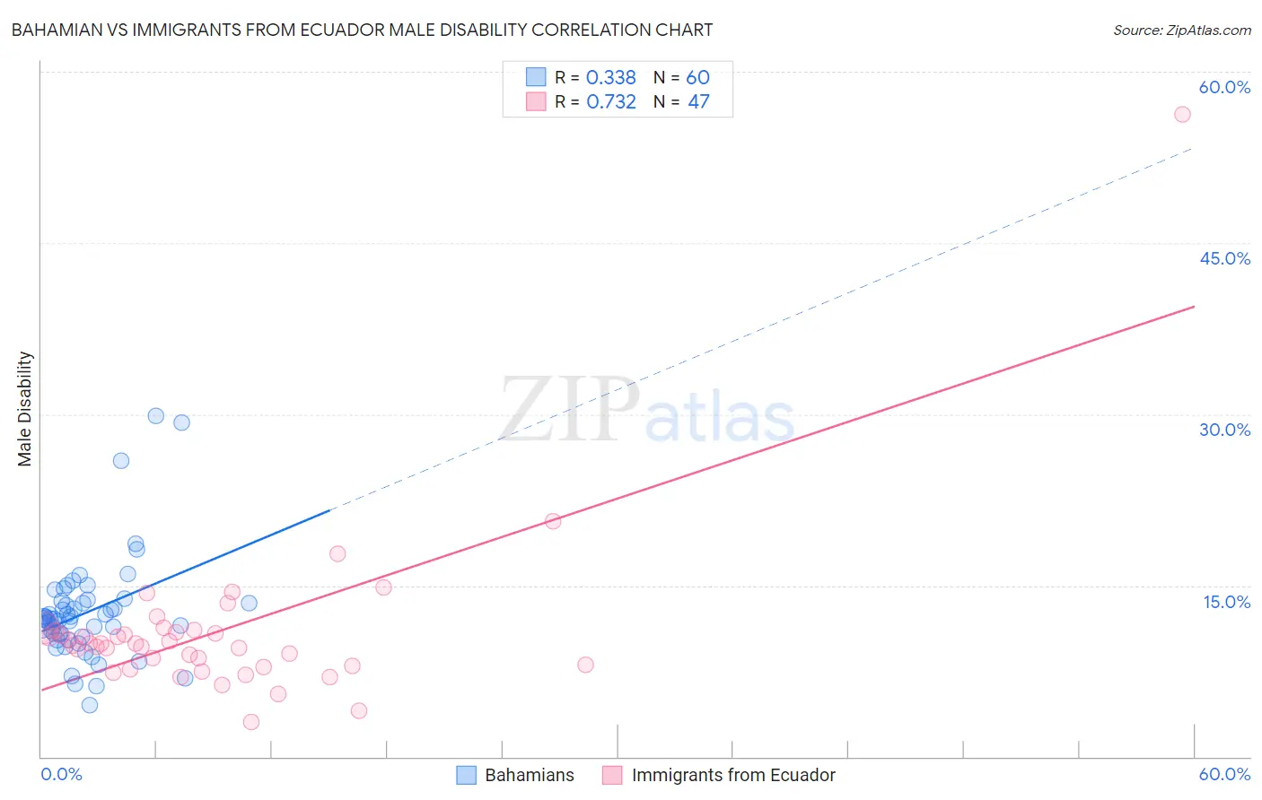 Bahamian vs Immigrants from Ecuador Male Disability