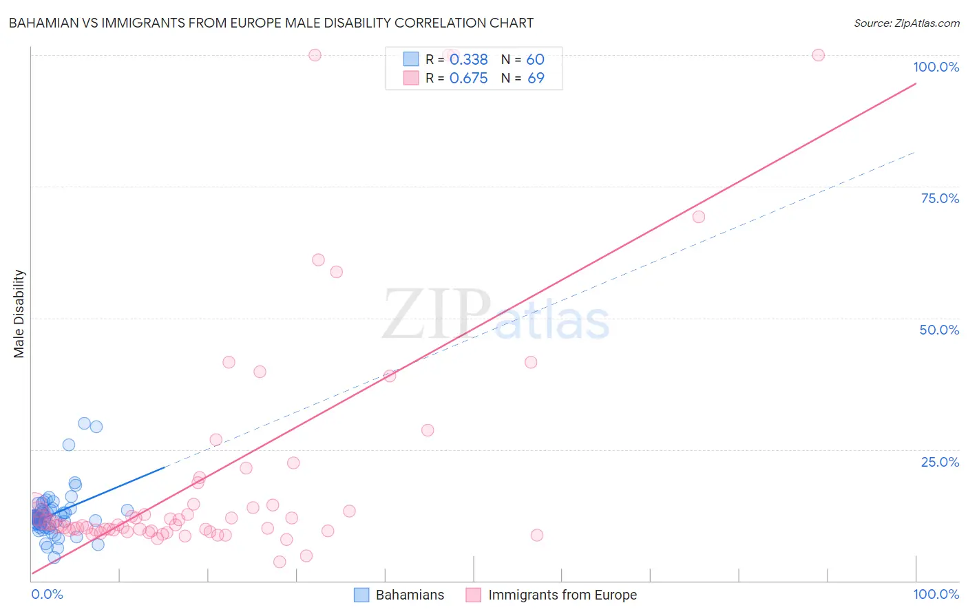 Bahamian vs Immigrants from Europe Male Disability
