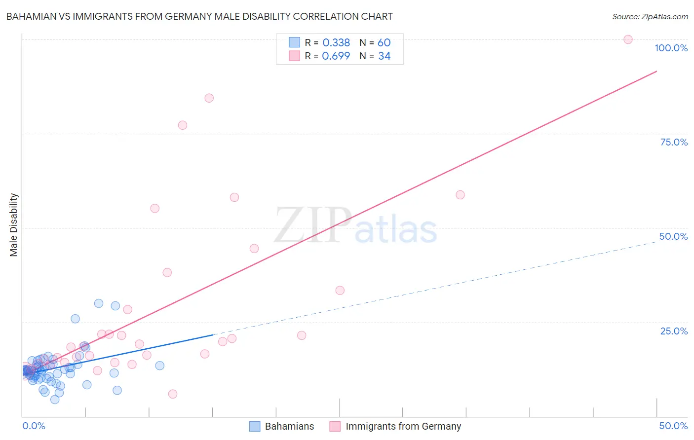 Bahamian vs Immigrants from Germany Male Disability