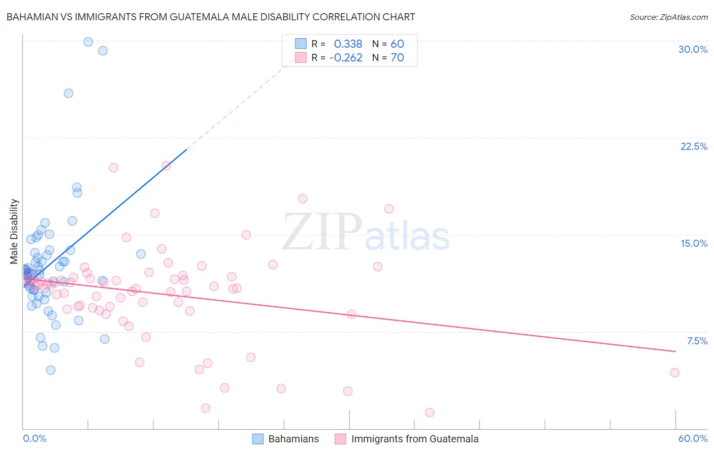 Bahamian vs Immigrants from Guatemala Male Disability