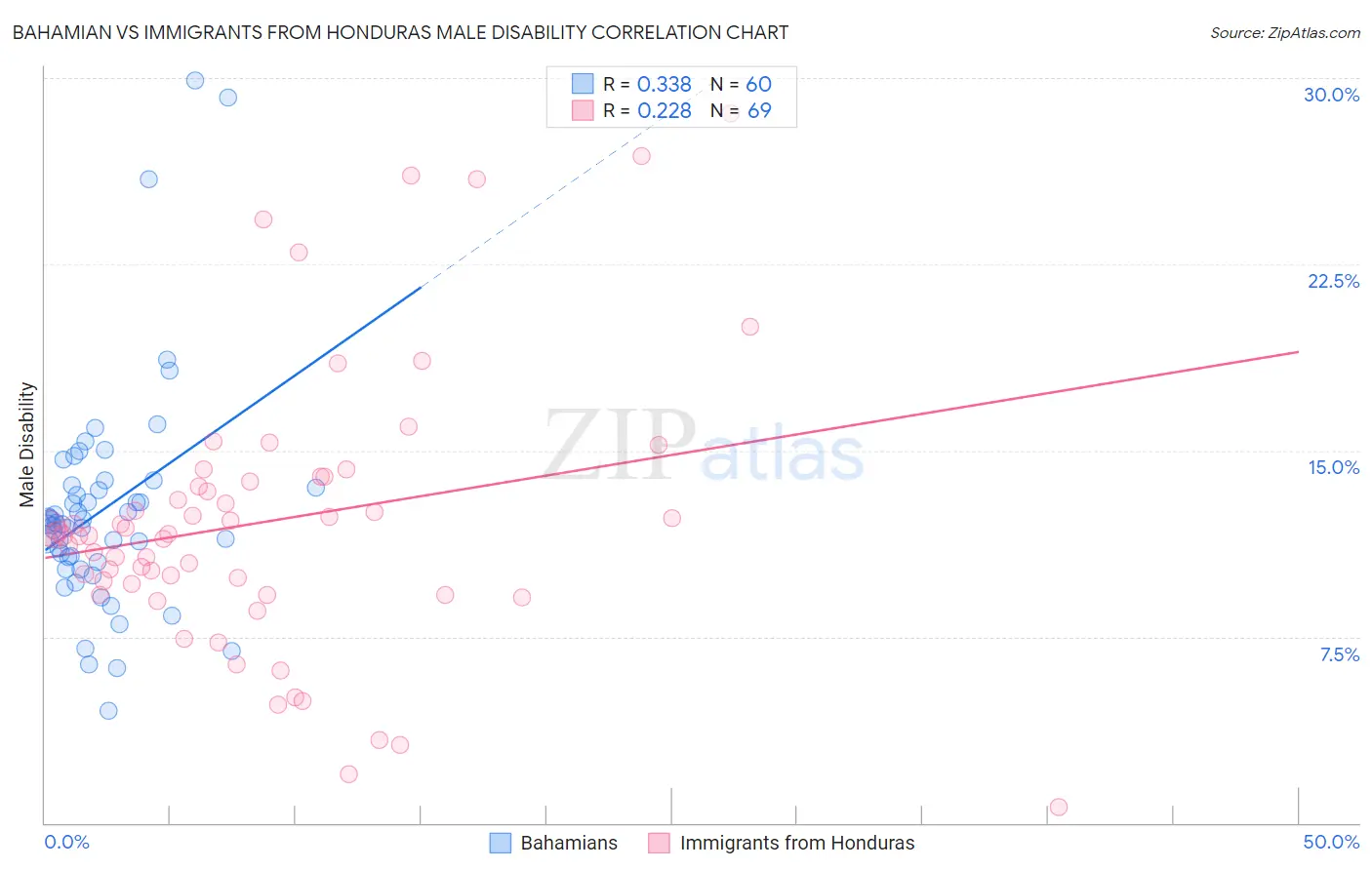 Bahamian vs Immigrants from Honduras Male Disability