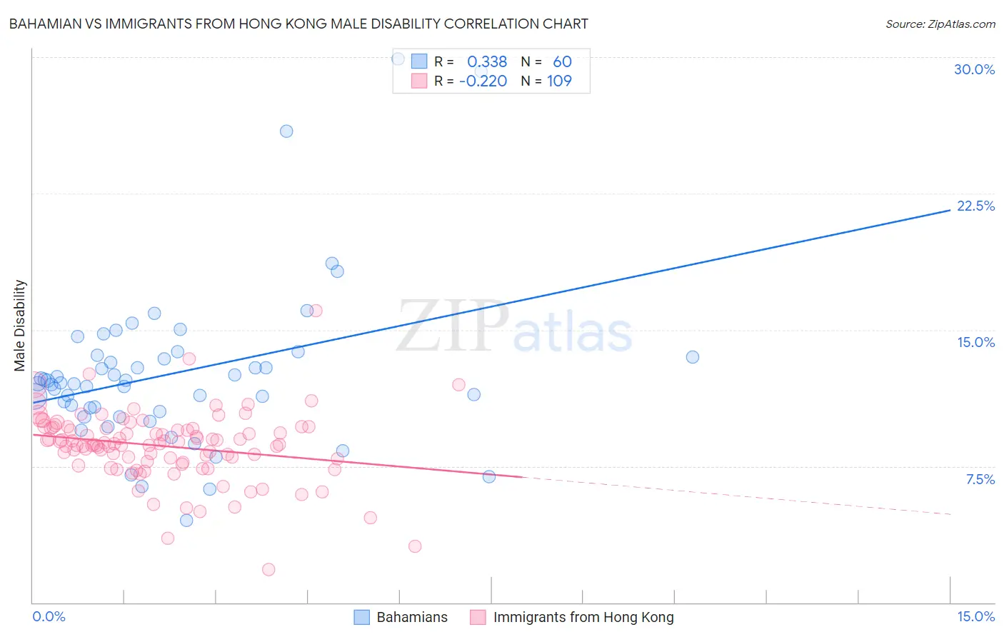 Bahamian vs Immigrants from Hong Kong Male Disability
