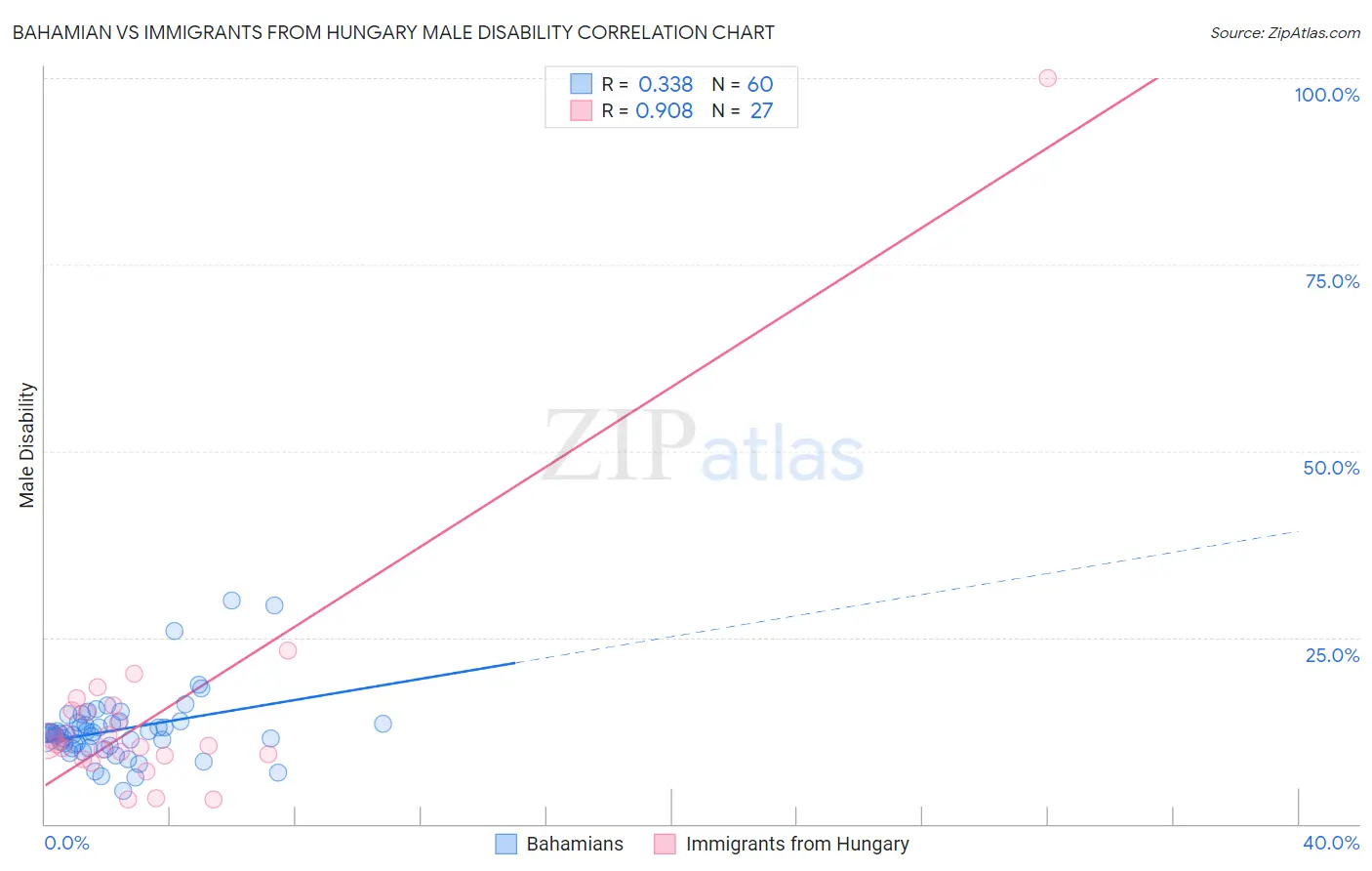 Bahamian vs Immigrants from Hungary Male Disability