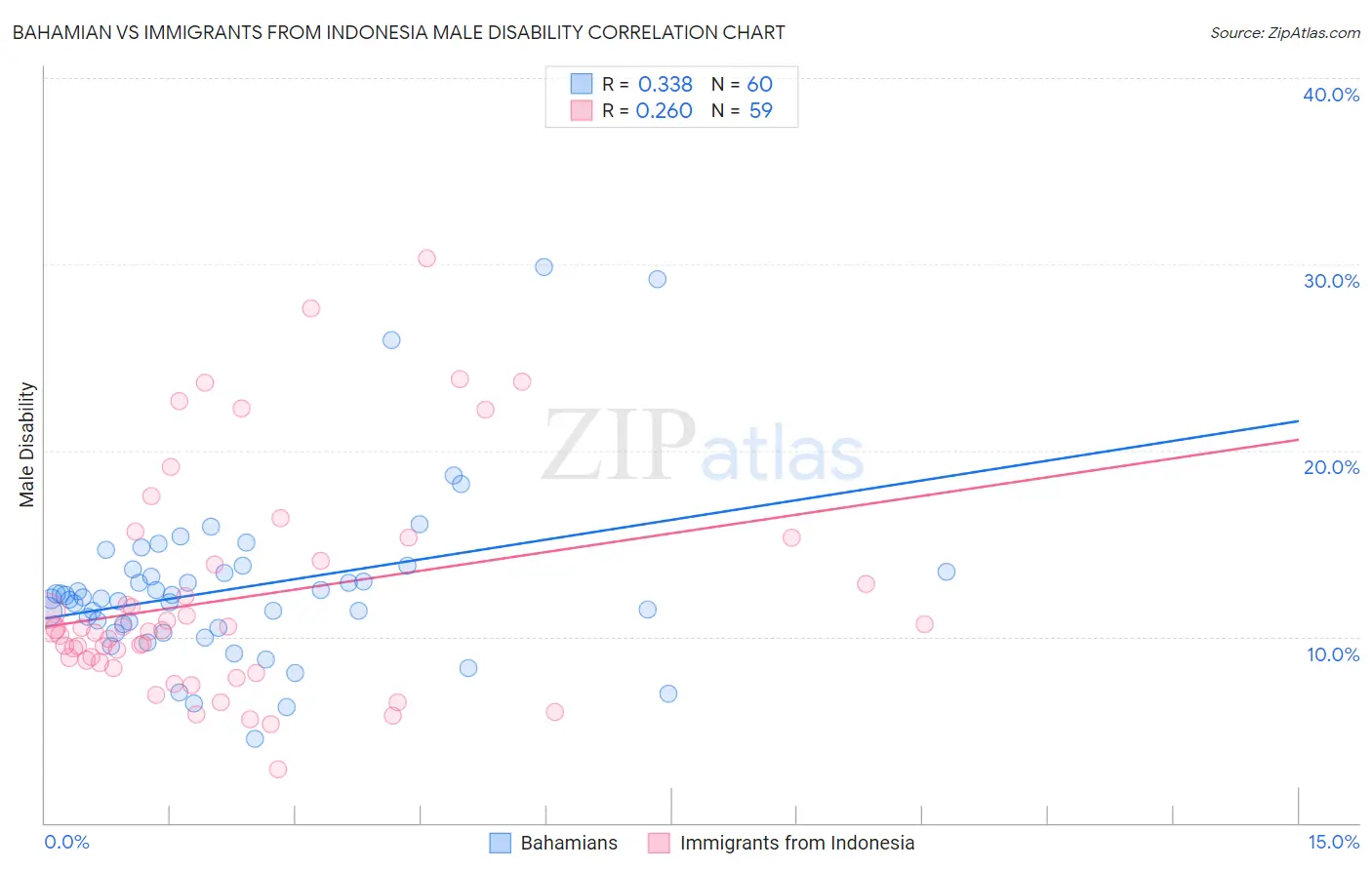 Bahamian vs Immigrants from Indonesia Male Disability