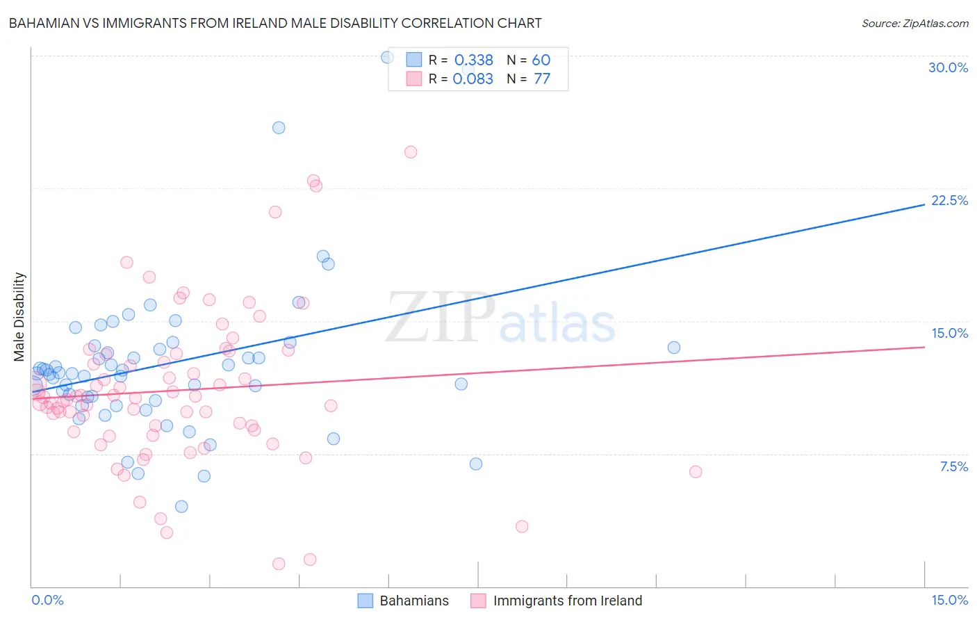 Bahamian vs Immigrants from Ireland Male Disability