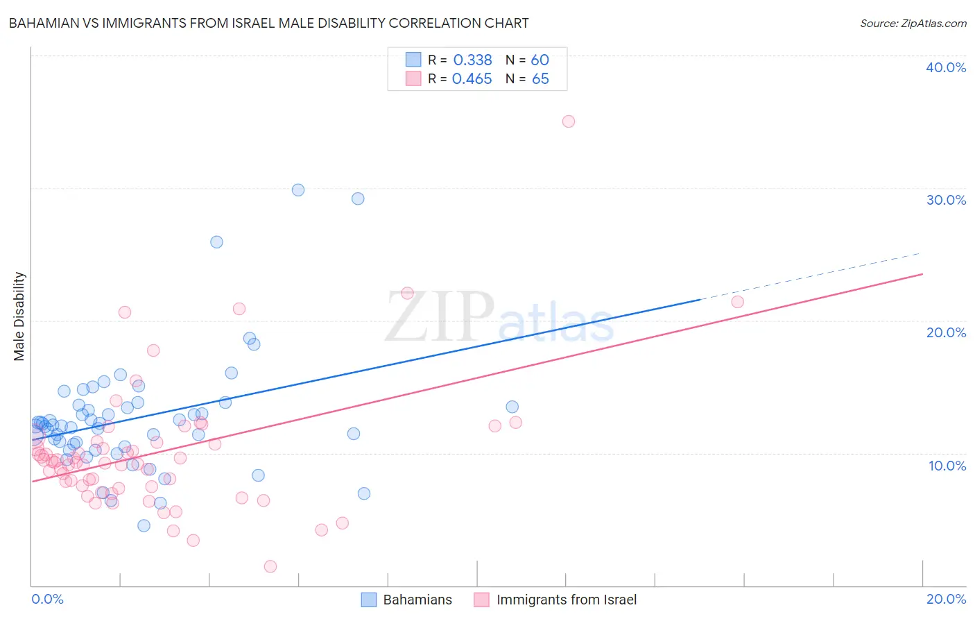 Bahamian vs Immigrants from Israel Male Disability