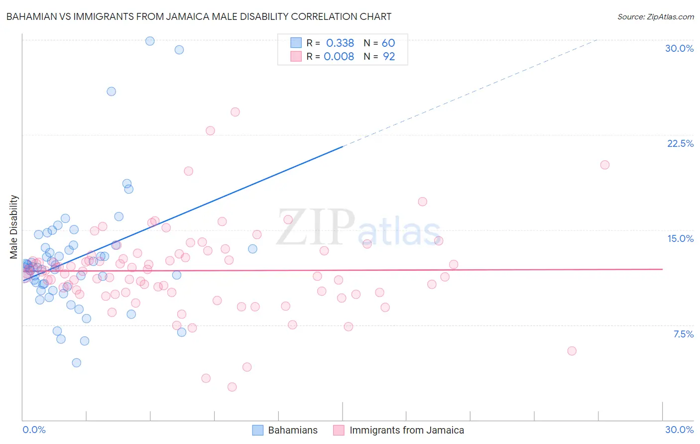 Bahamian vs Immigrants from Jamaica Male Disability
