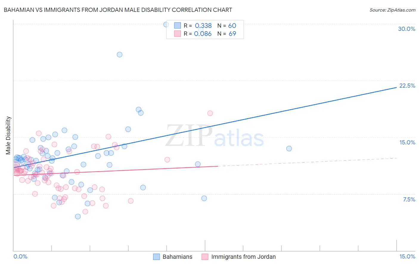 Bahamian vs Immigrants from Jordan Male Disability