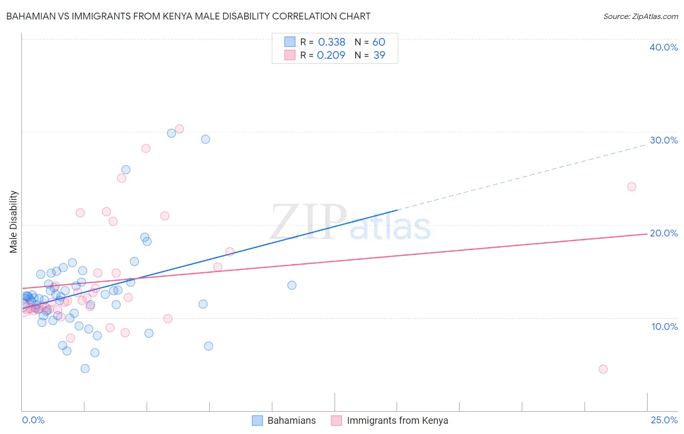 Bahamian vs Immigrants from Kenya Male Disability
