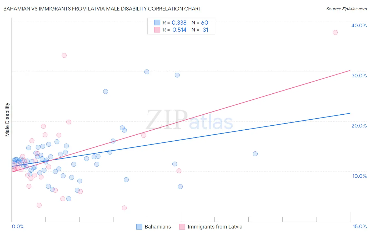 Bahamian vs Immigrants from Latvia Male Disability