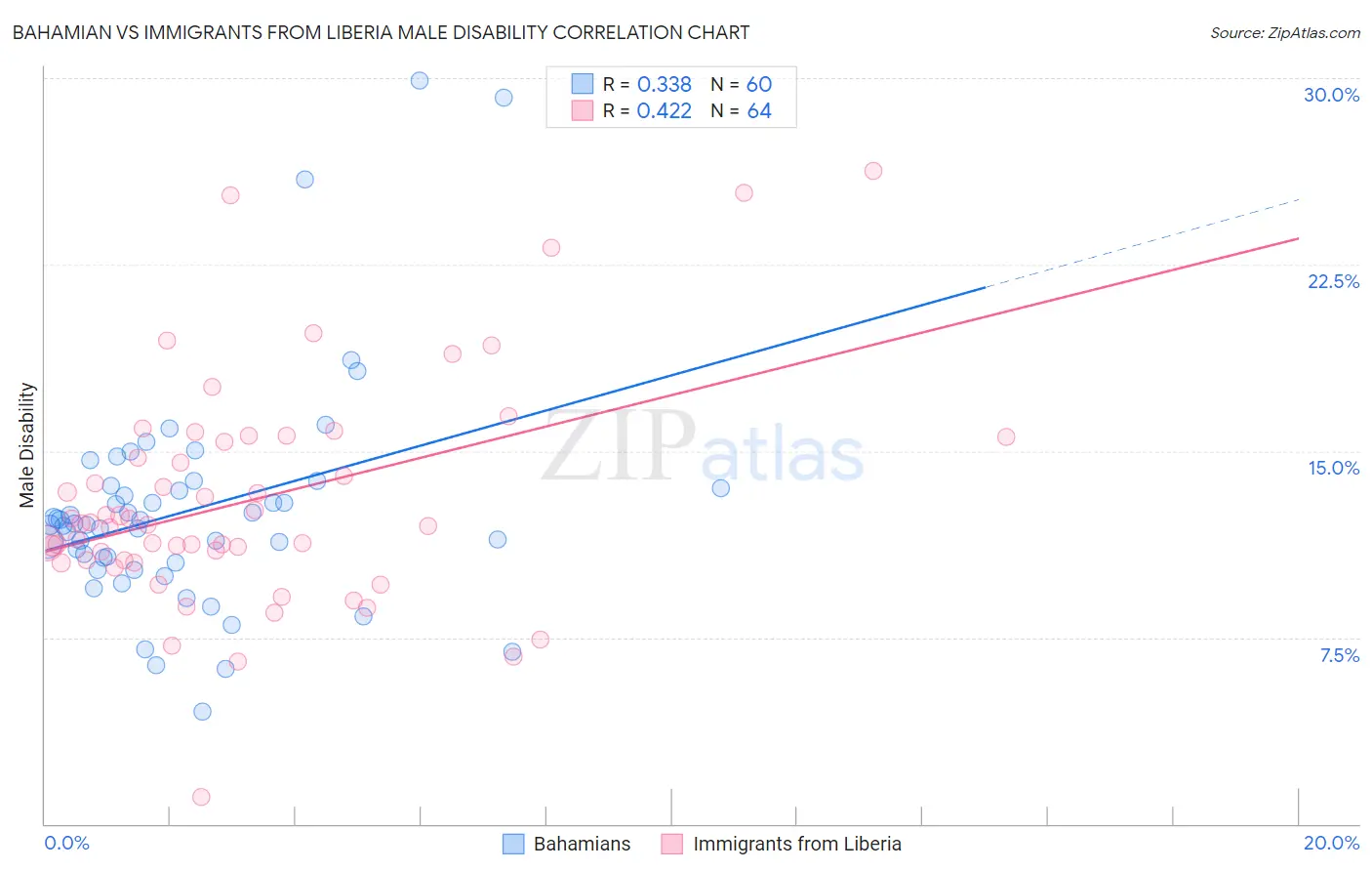 Bahamian vs Immigrants from Liberia Male Disability