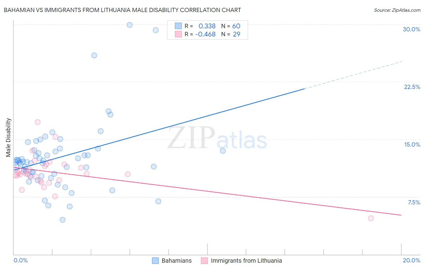 Bahamian vs Immigrants from Lithuania Male Disability