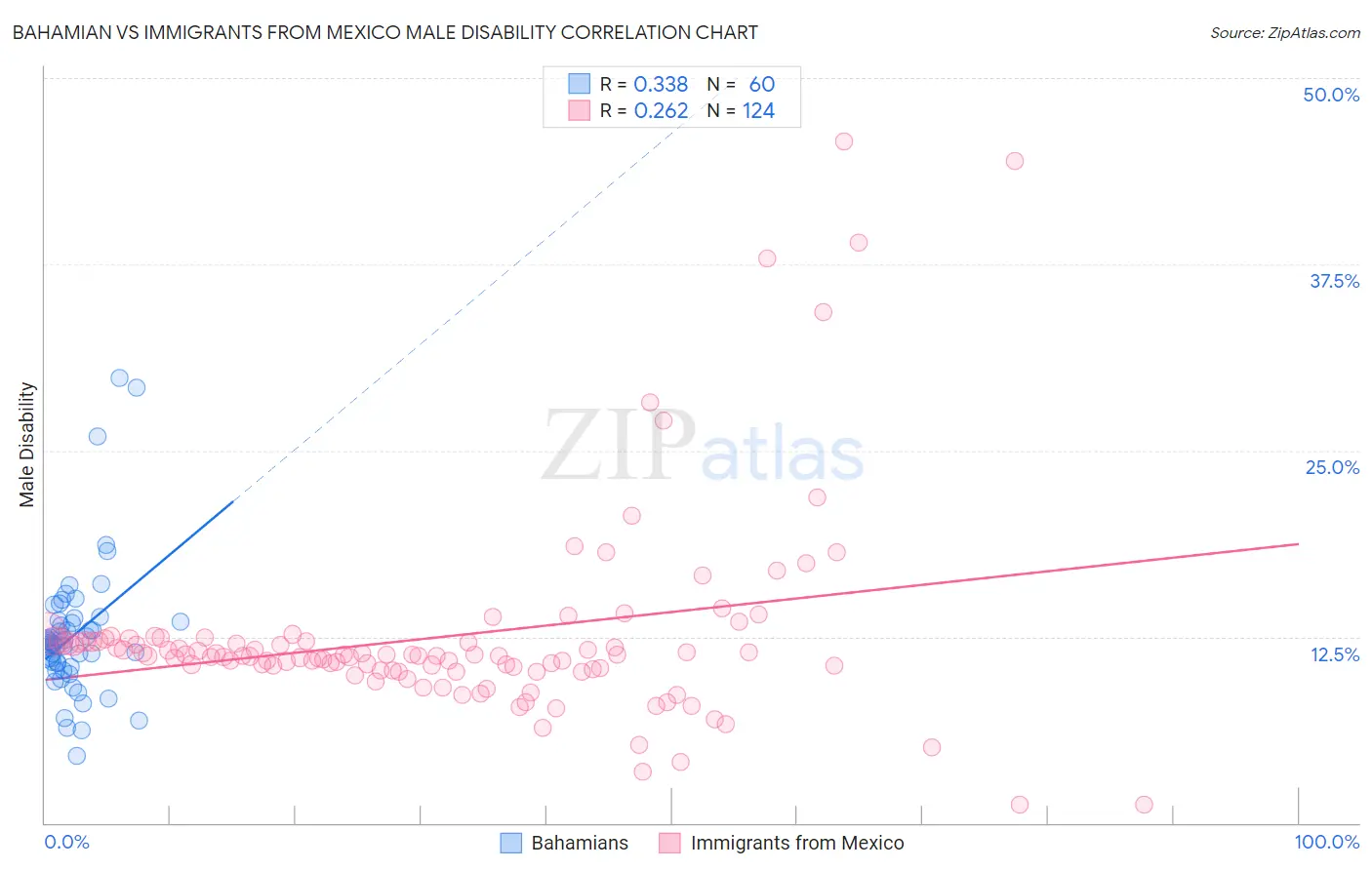 Bahamian vs Immigrants from Mexico Male Disability