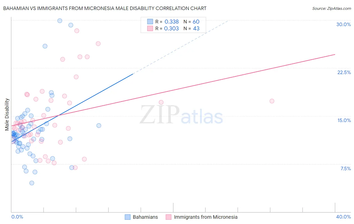 Bahamian vs Immigrants from Micronesia Male Disability