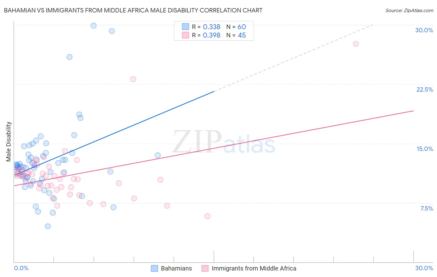Bahamian vs Immigrants from Middle Africa Male Disability