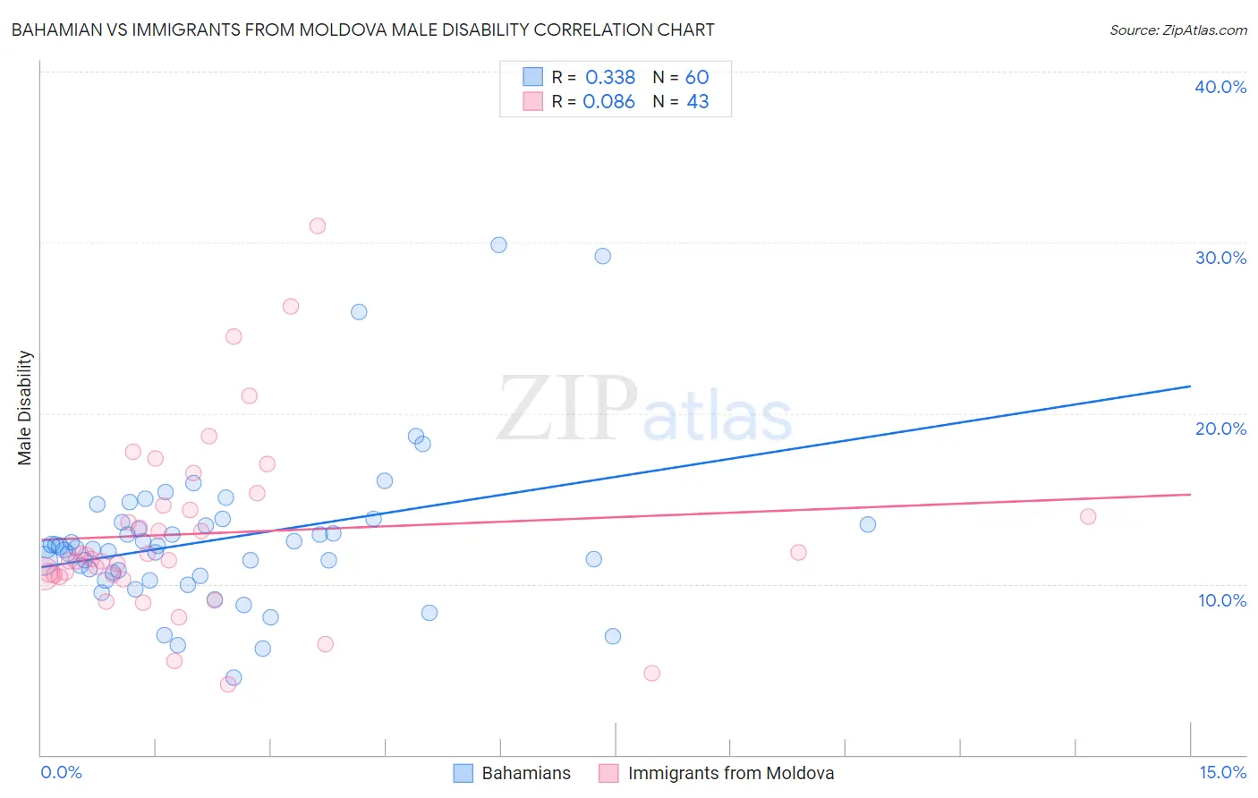 Bahamian vs Immigrants from Moldova Male Disability