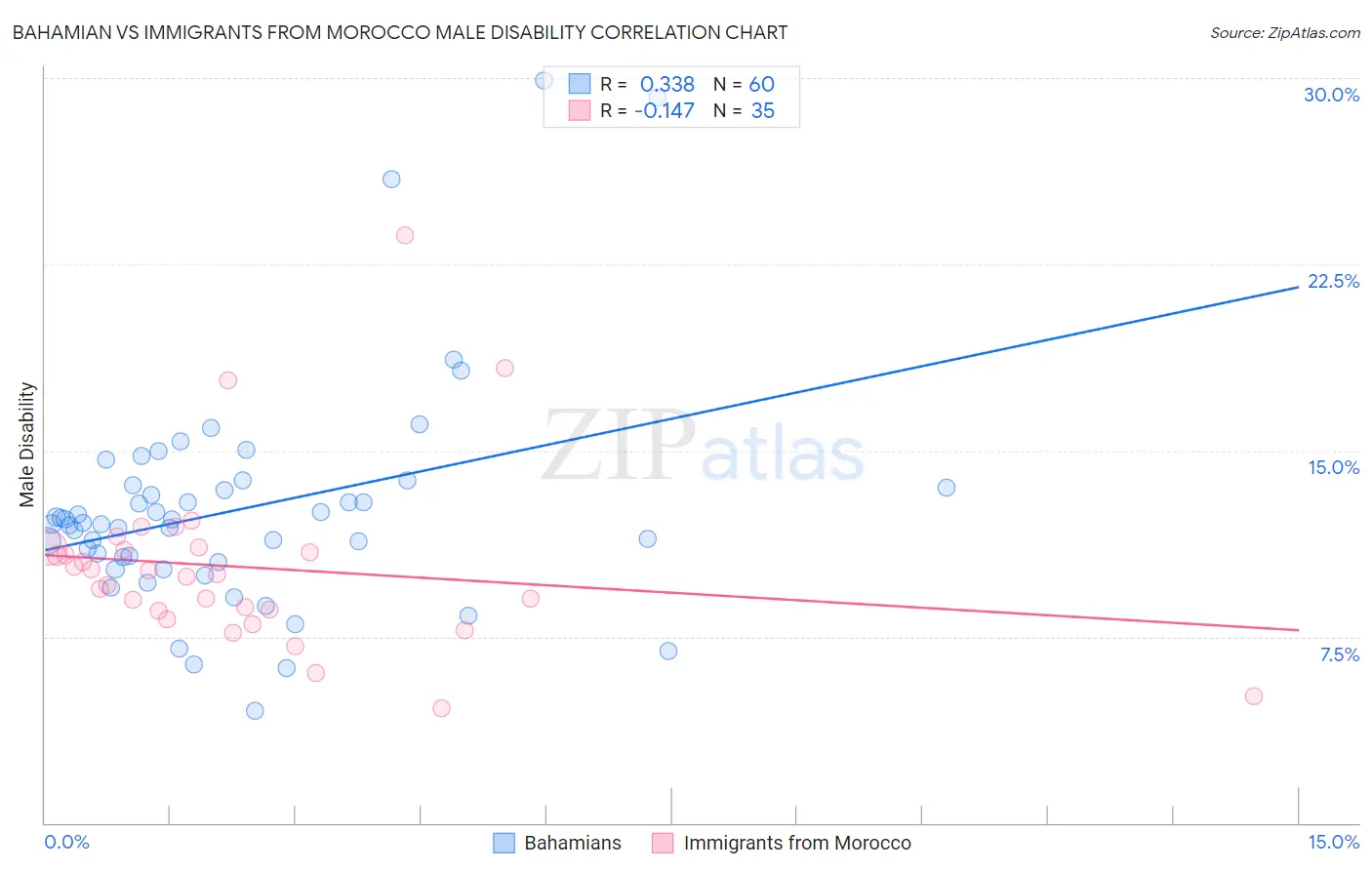 Bahamian vs Immigrants from Morocco Male Disability