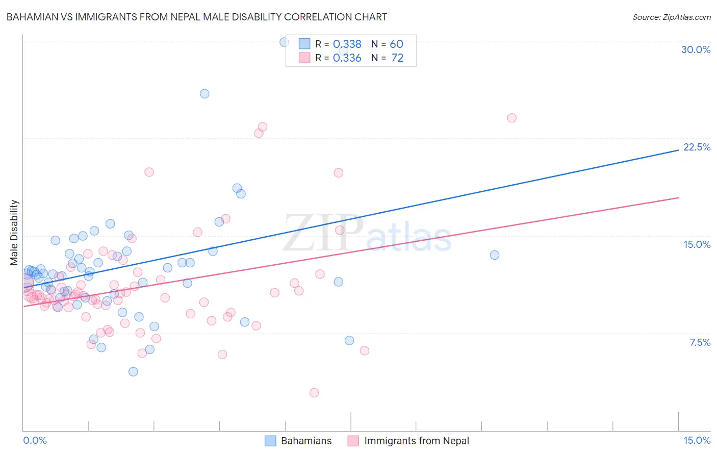 Bahamian vs Immigrants from Nepal Male Disability