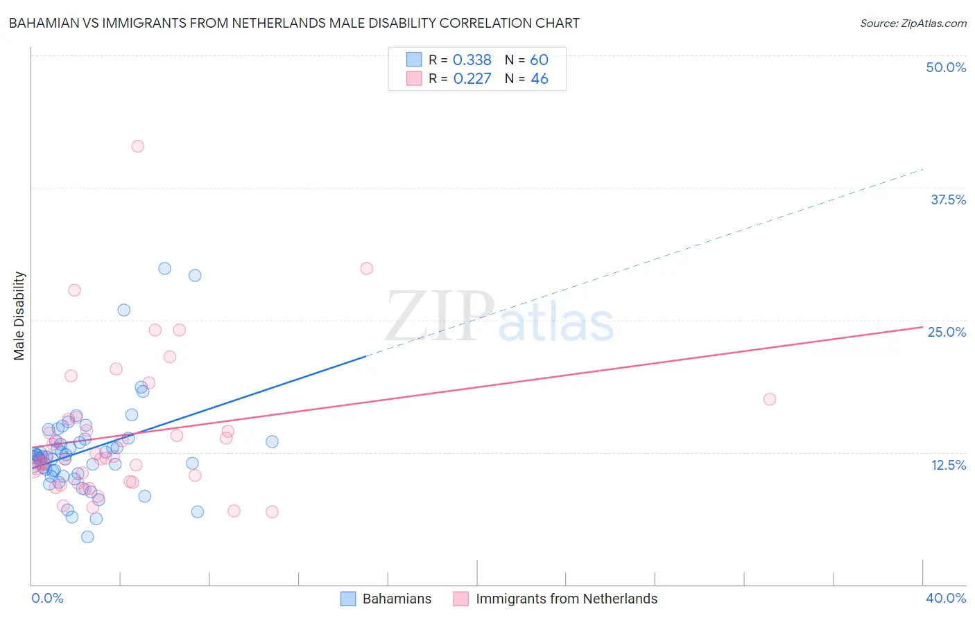Bahamian vs Immigrants from Netherlands Male Disability