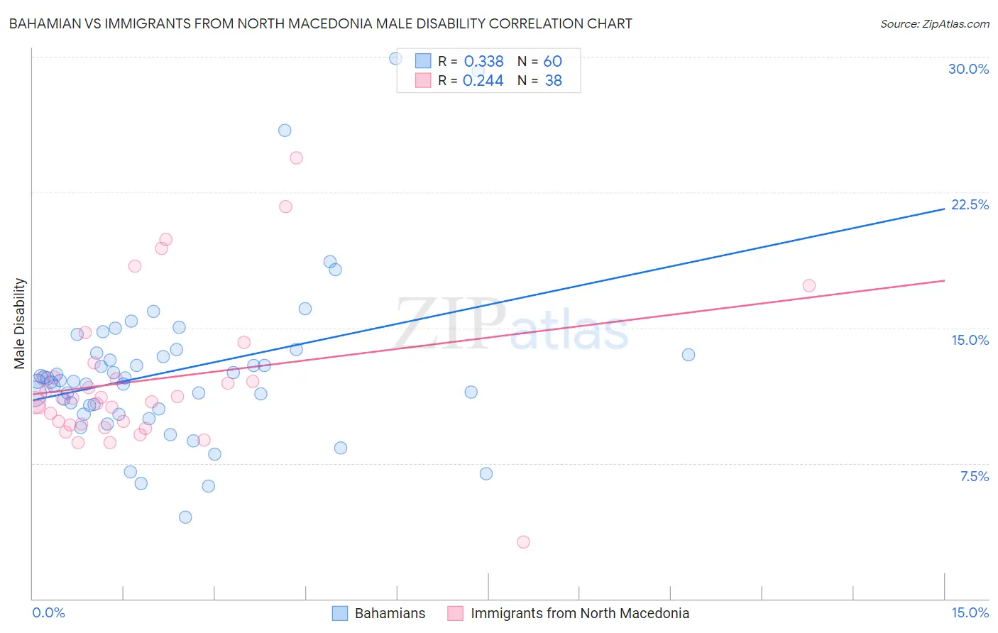 Bahamian vs Immigrants from North Macedonia Male Disability