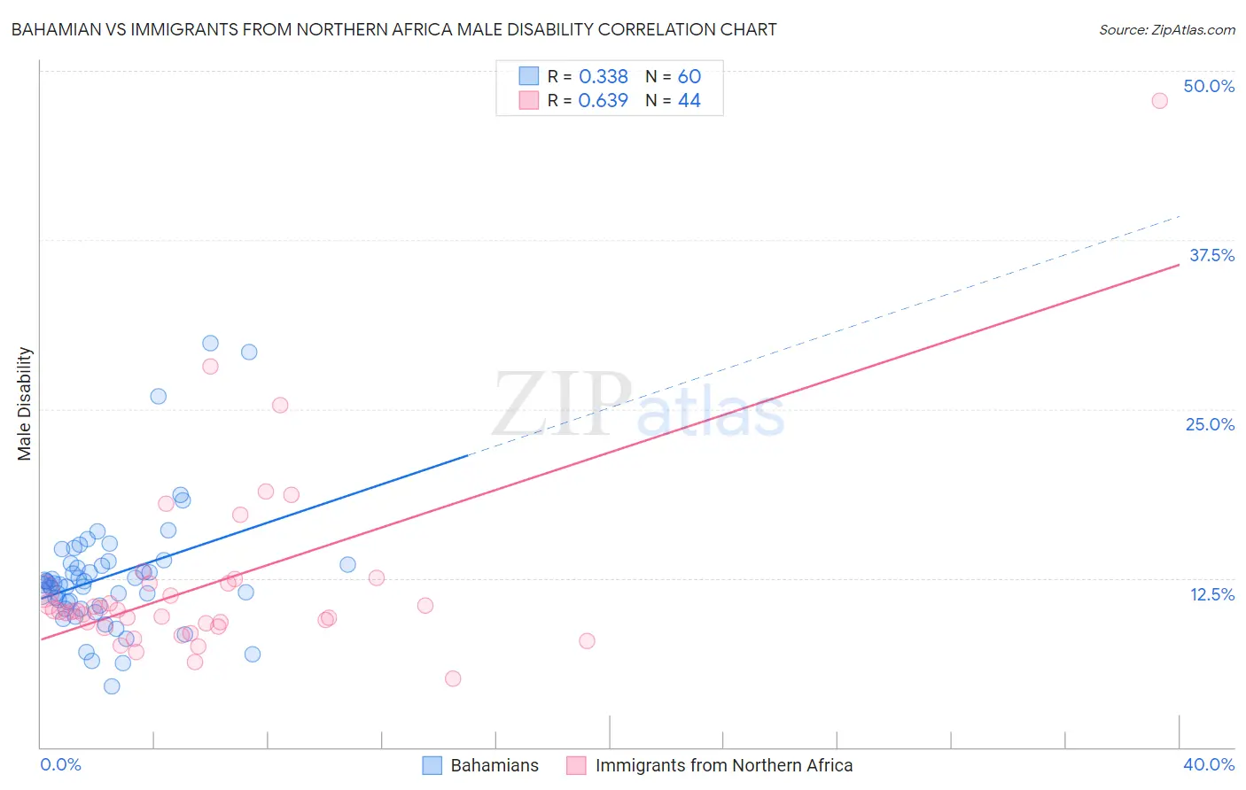Bahamian vs Immigrants from Northern Africa Male Disability