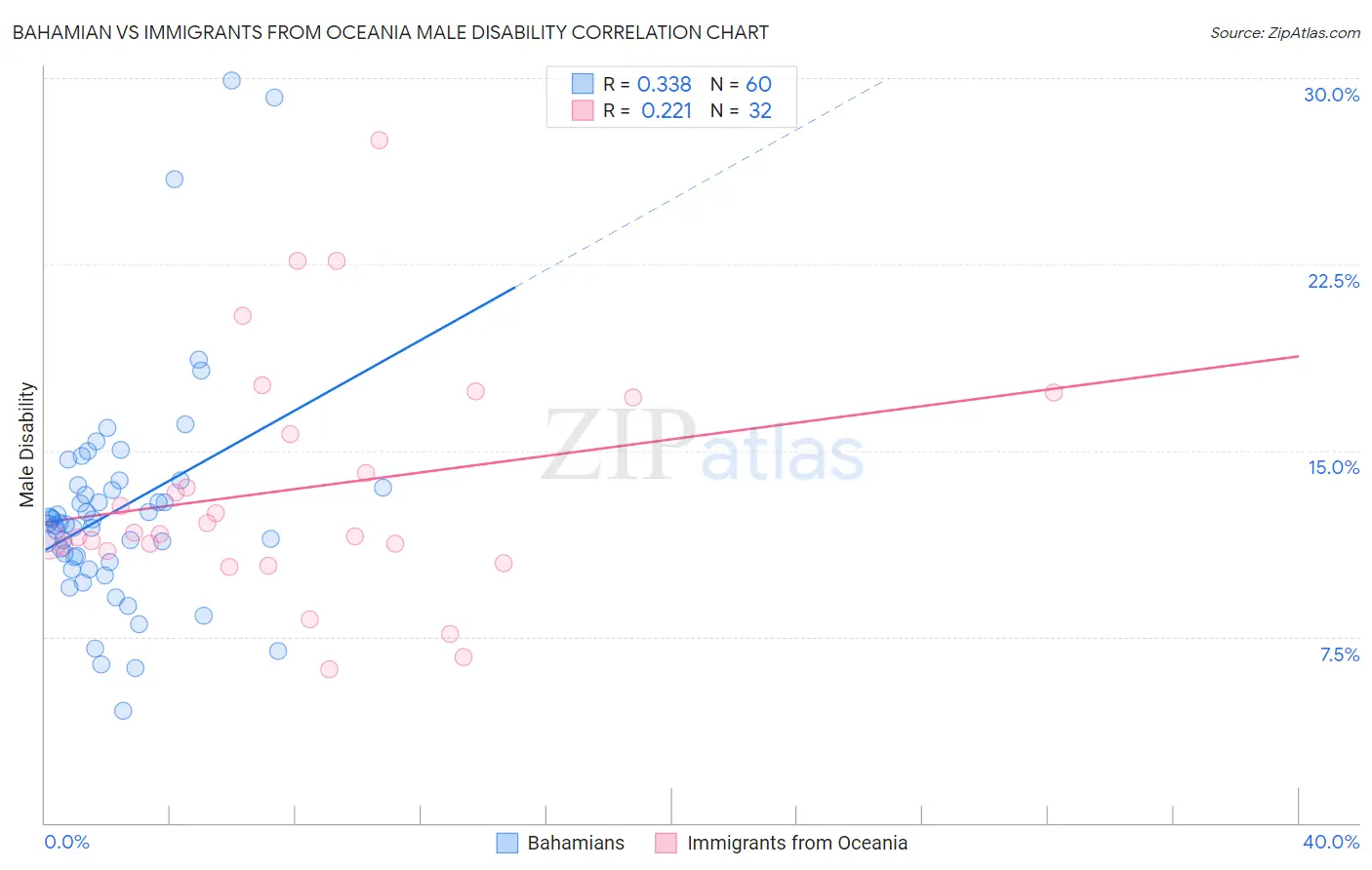 Bahamian vs Immigrants from Oceania Male Disability