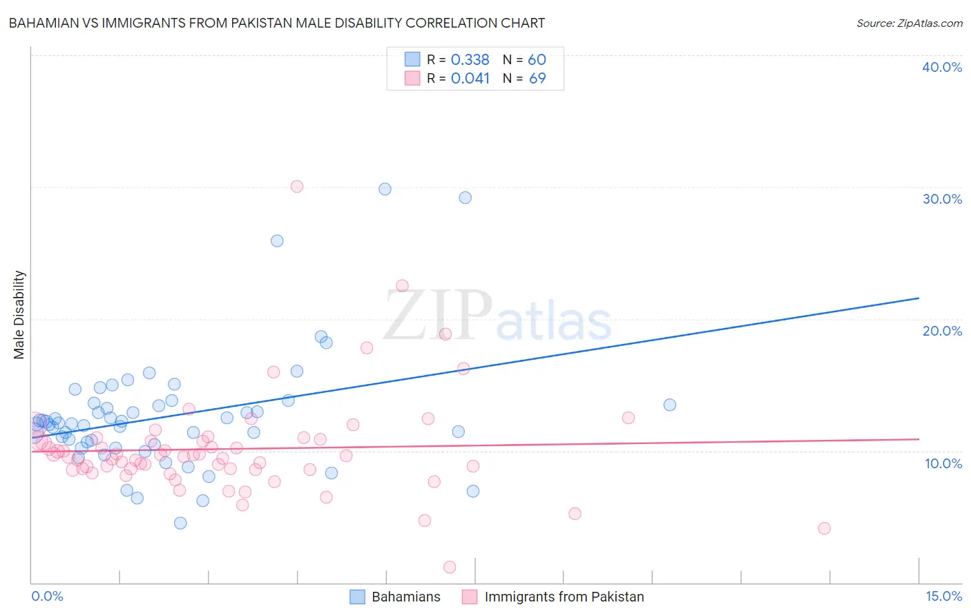 Bahamian vs Immigrants from Pakistan Male Disability
