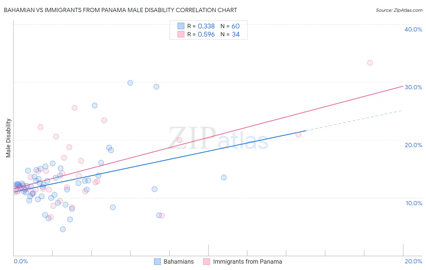 Bahamian vs Immigrants from Panama Male Disability