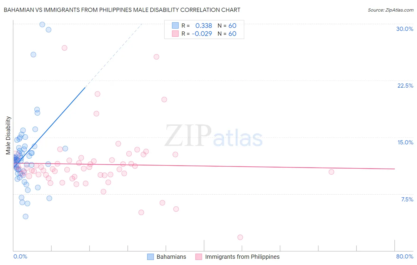 Bahamian vs Immigrants from Philippines Male Disability