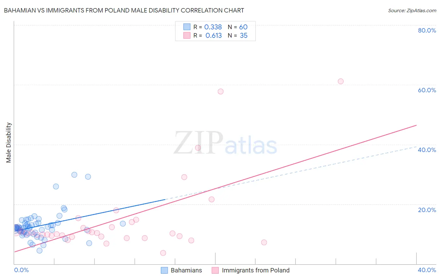 Bahamian vs Immigrants from Poland Male Disability