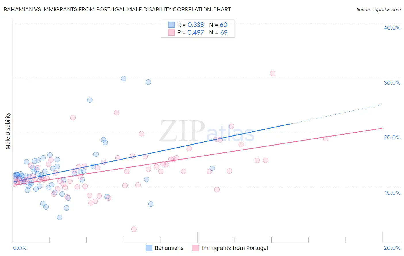 Bahamian vs Immigrants from Portugal Male Disability