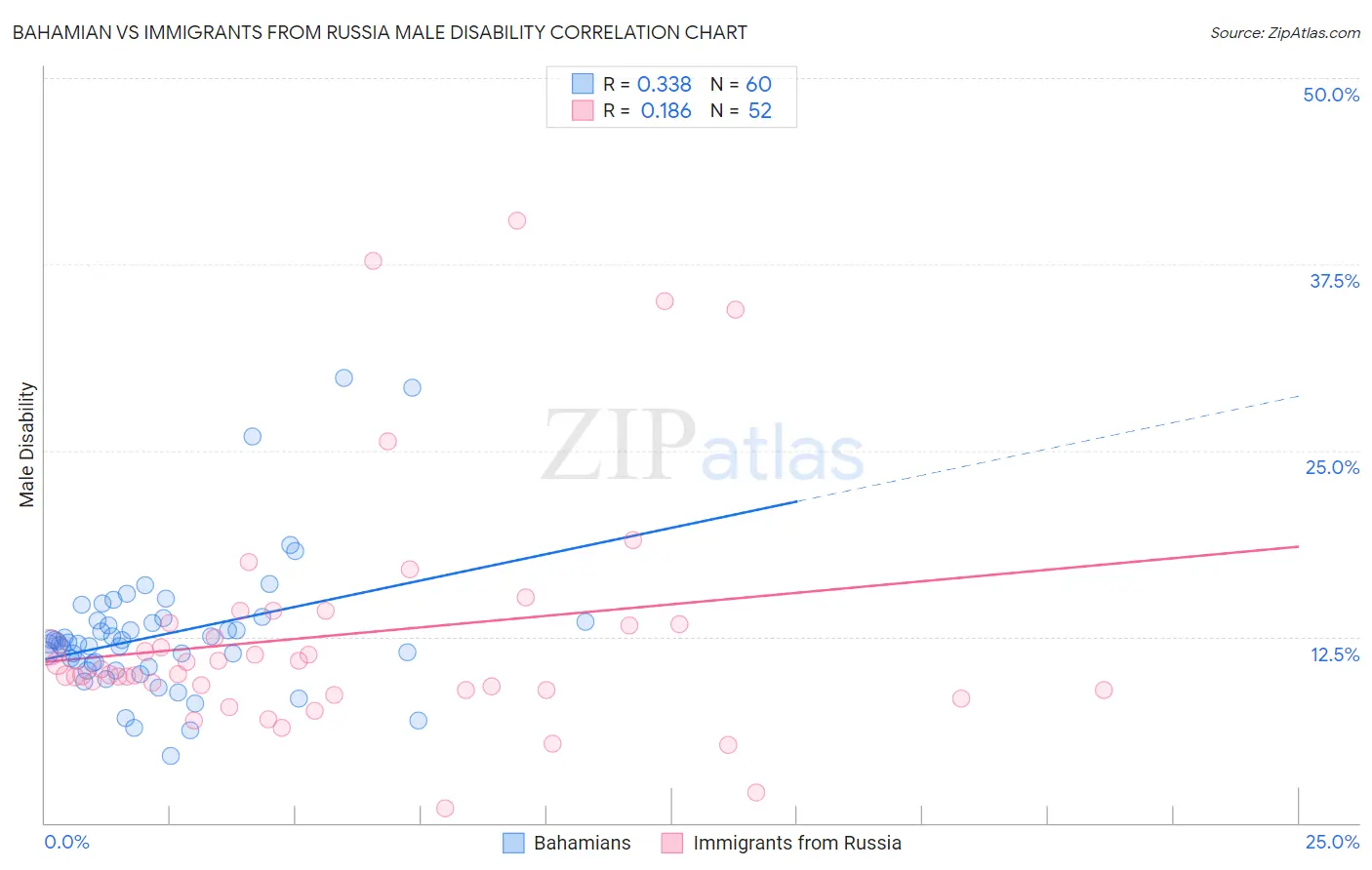 Bahamian vs Immigrants from Russia Male Disability