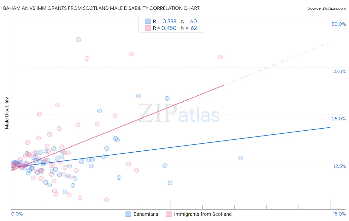Bahamian vs Immigrants from Scotland Male Disability