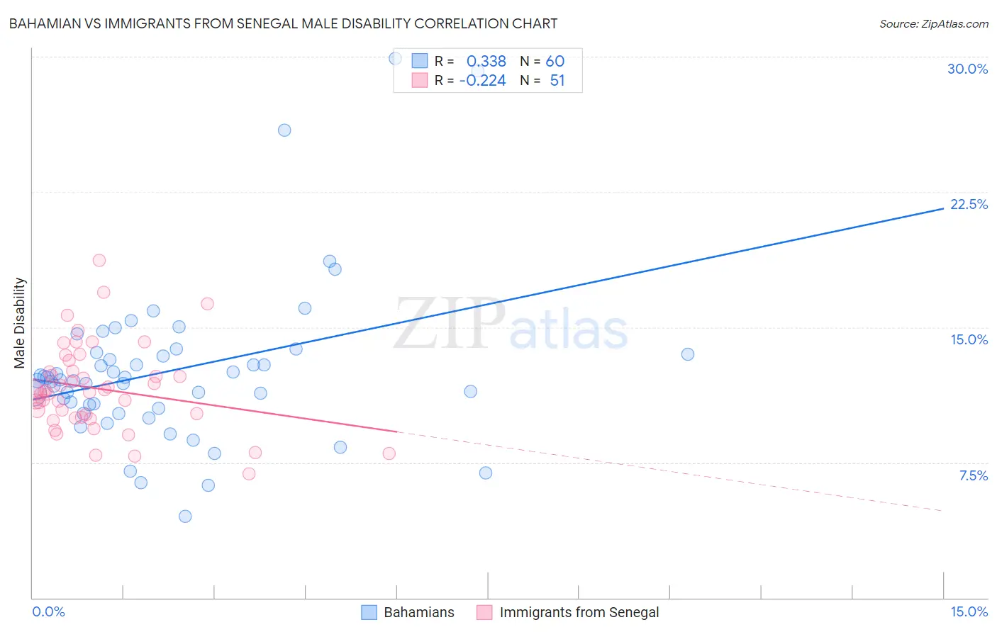 Bahamian vs Immigrants from Senegal Male Disability