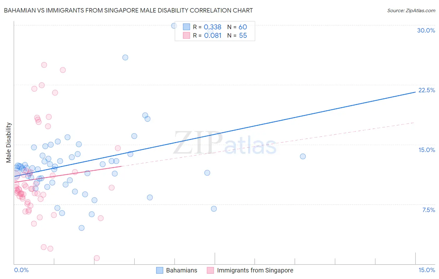 Bahamian vs Immigrants from Singapore Male Disability
