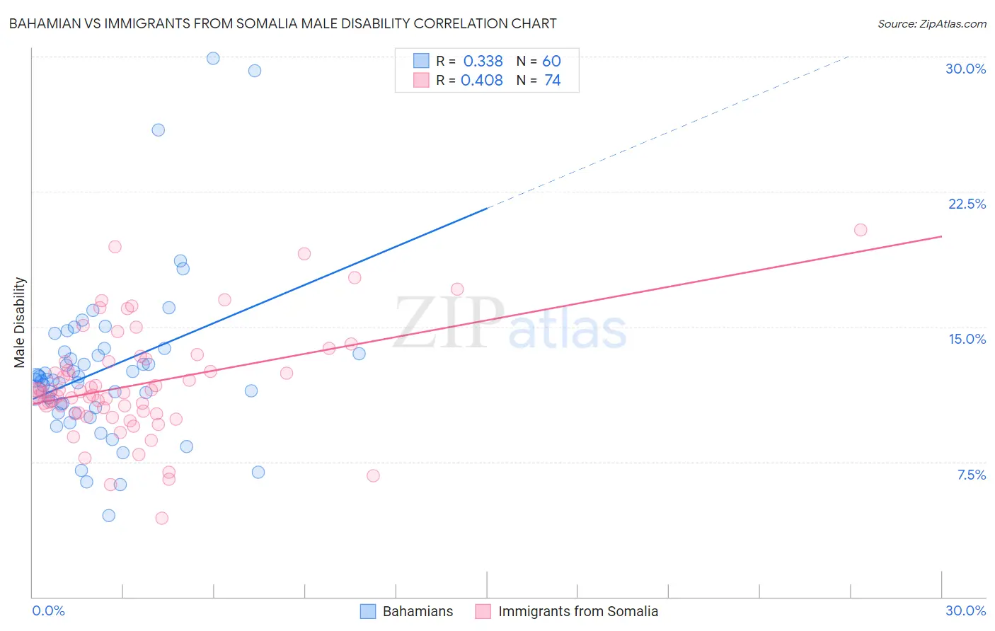 Bahamian vs Immigrants from Somalia Male Disability