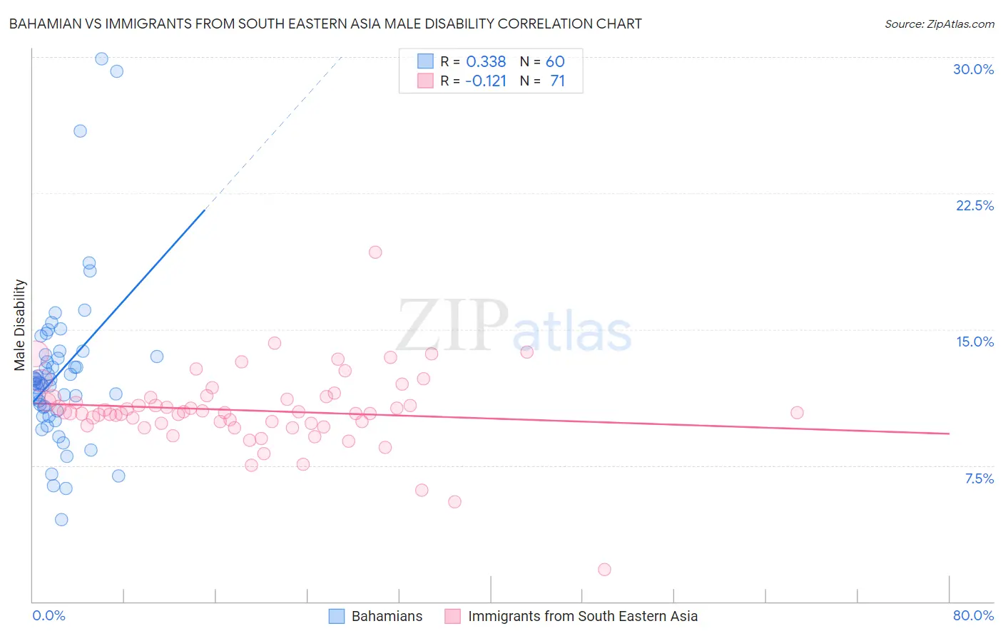 Bahamian vs Immigrants from South Eastern Asia Male Disability