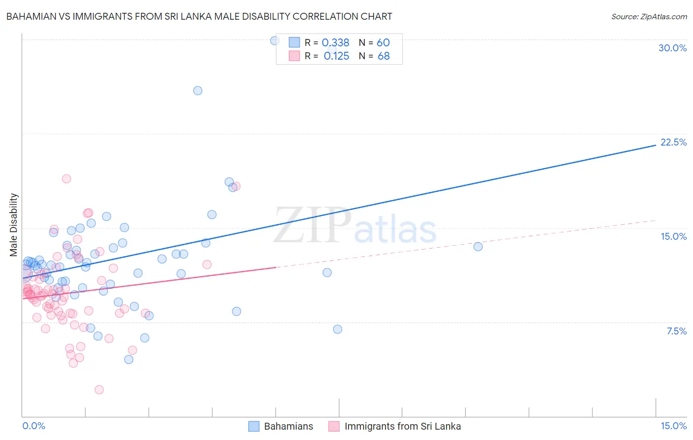 Bahamian vs Immigrants from Sri Lanka Male Disability