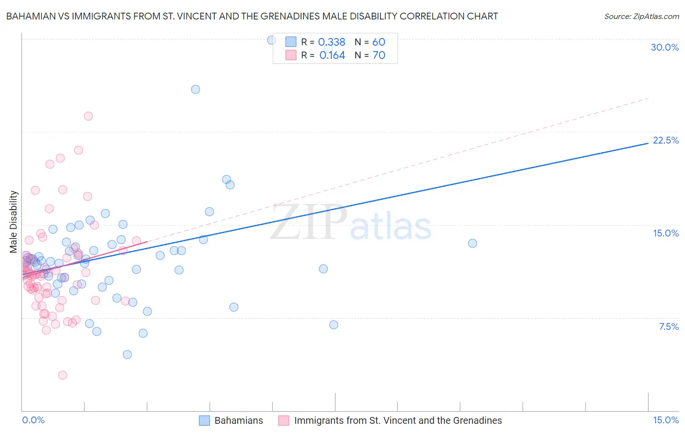 Bahamian vs Immigrants from St. Vincent and the Grenadines Male Disability