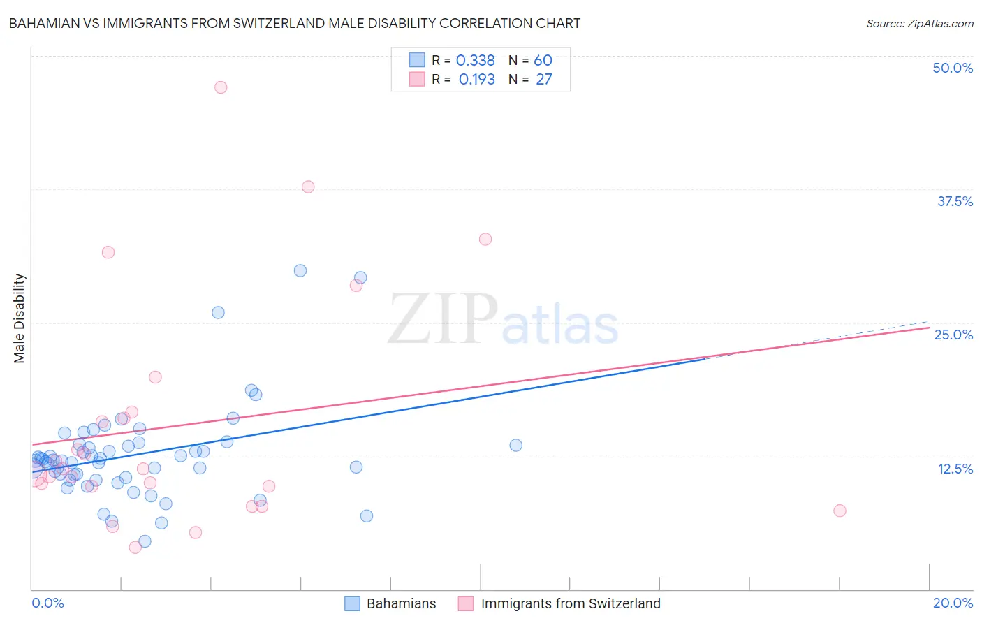 Bahamian vs Immigrants from Switzerland Male Disability