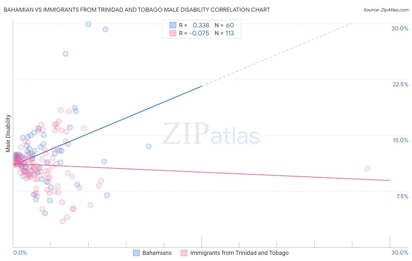 Bahamian vs Immigrants from Trinidad and Tobago Male Disability