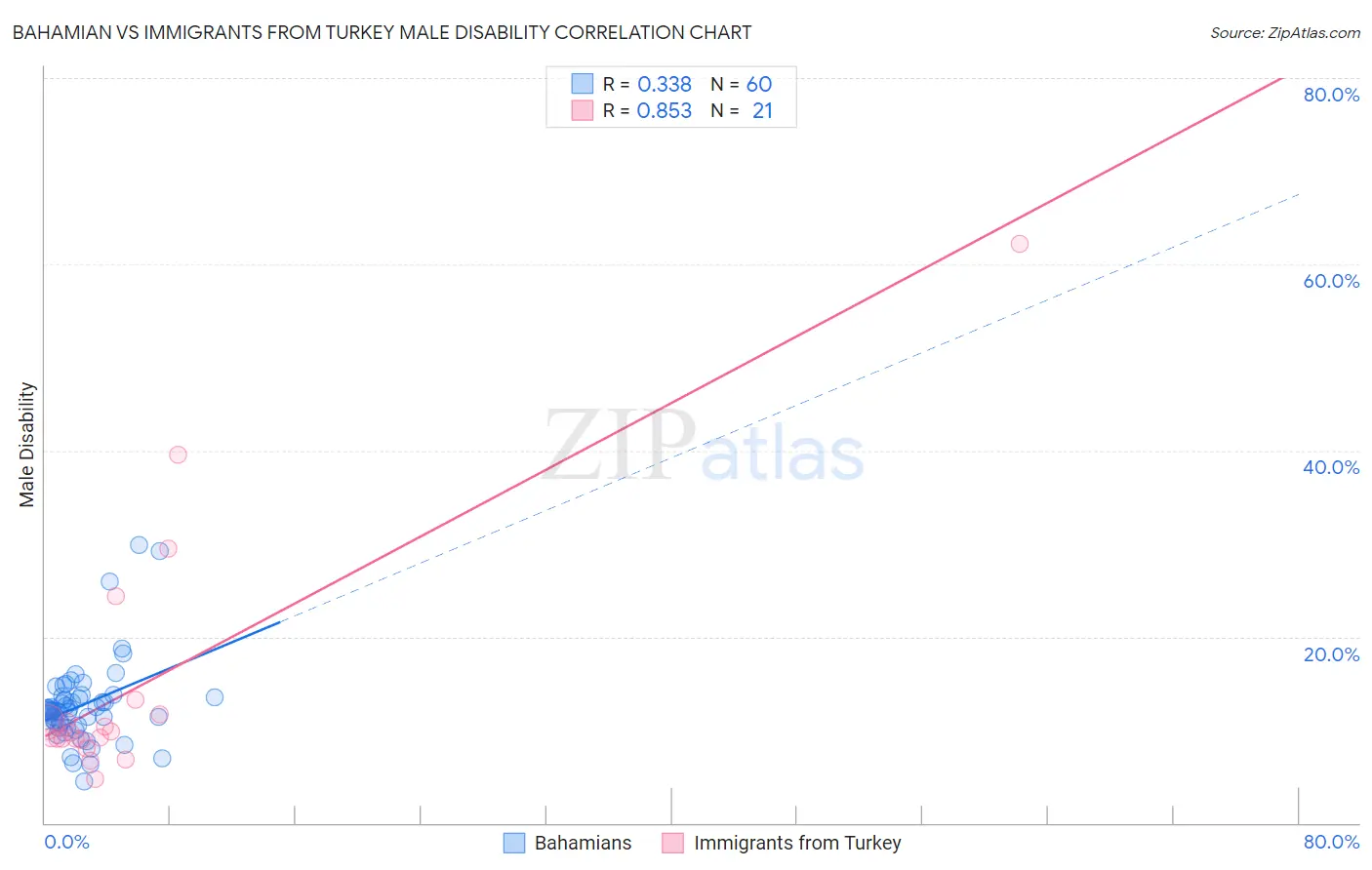 Bahamian vs Immigrants from Turkey Male Disability