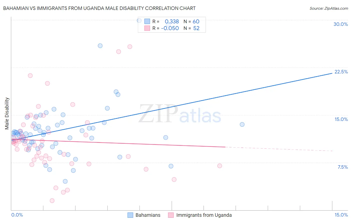 Bahamian vs Immigrants from Uganda Male Disability