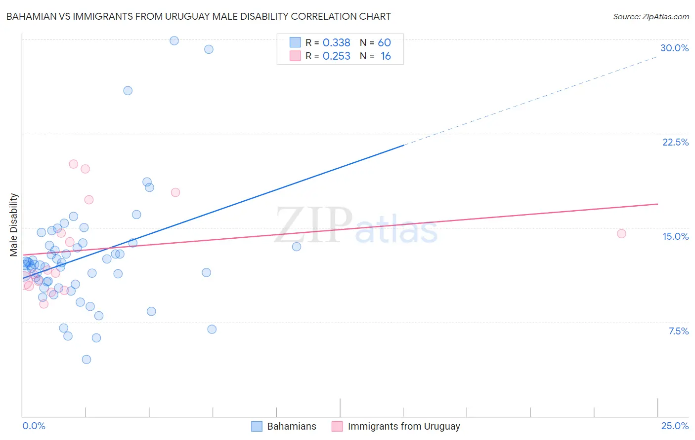 Bahamian vs Immigrants from Uruguay Male Disability