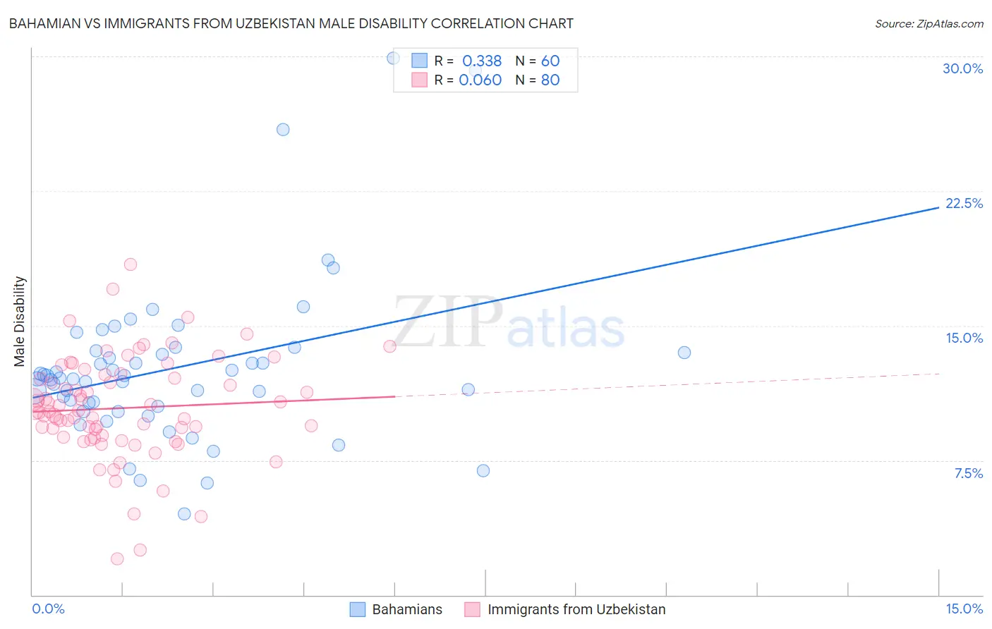 Bahamian vs Immigrants from Uzbekistan Male Disability