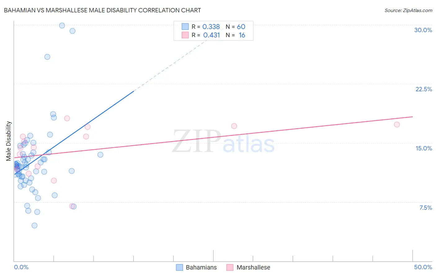 Bahamian vs Marshallese Male Disability