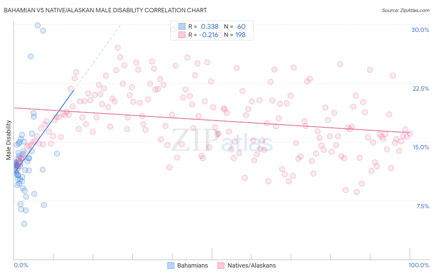 Bahamian vs Native/Alaskan Male Disability