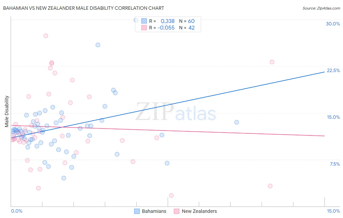 Bahamian vs New Zealander Male Disability