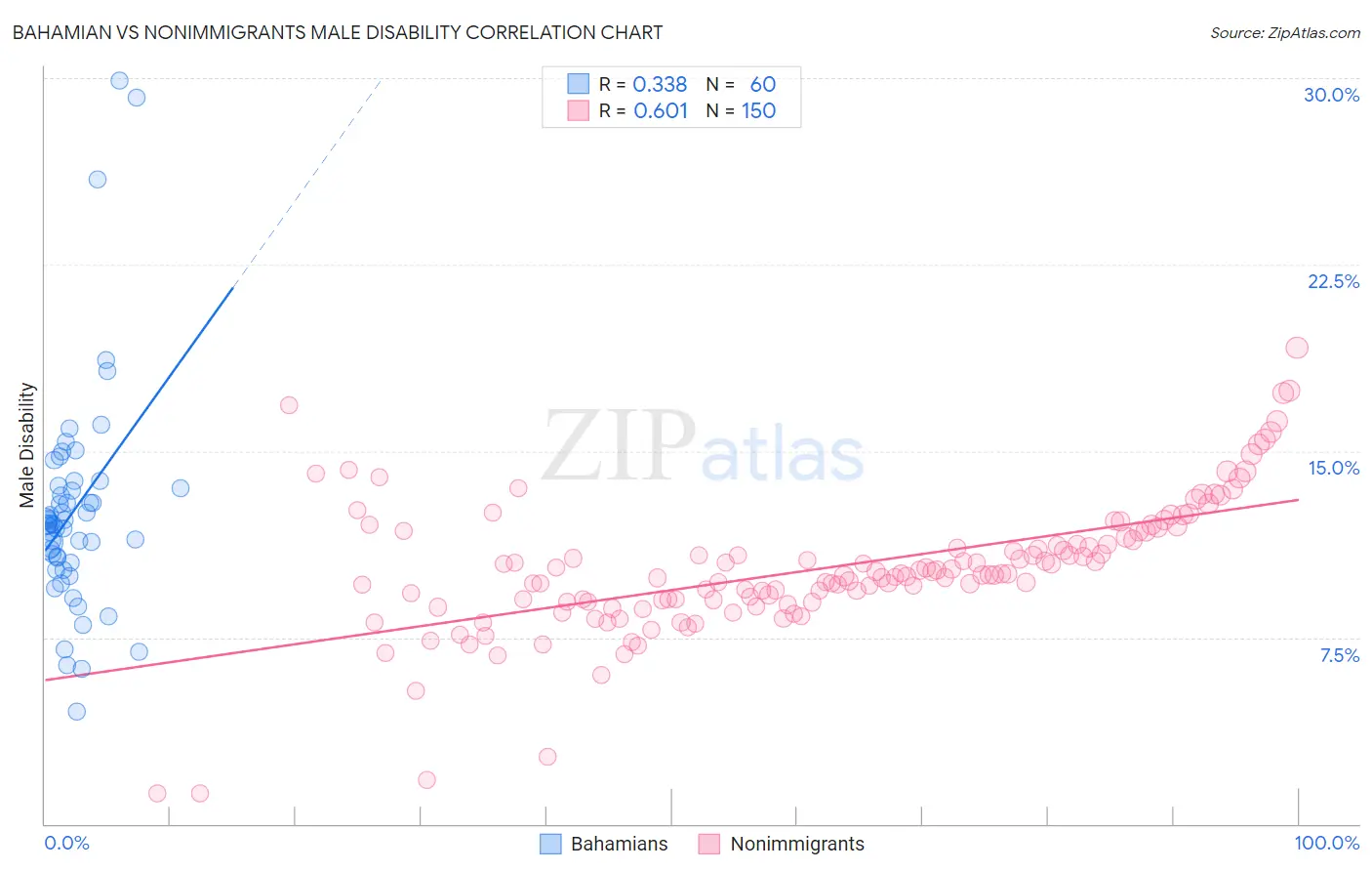 Bahamian vs Nonimmigrants Male Disability