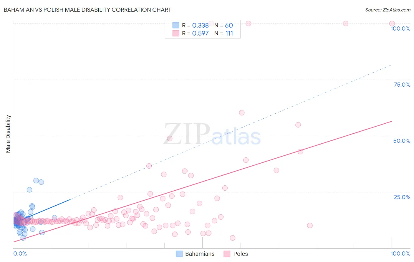 Bahamian vs Polish Male Disability